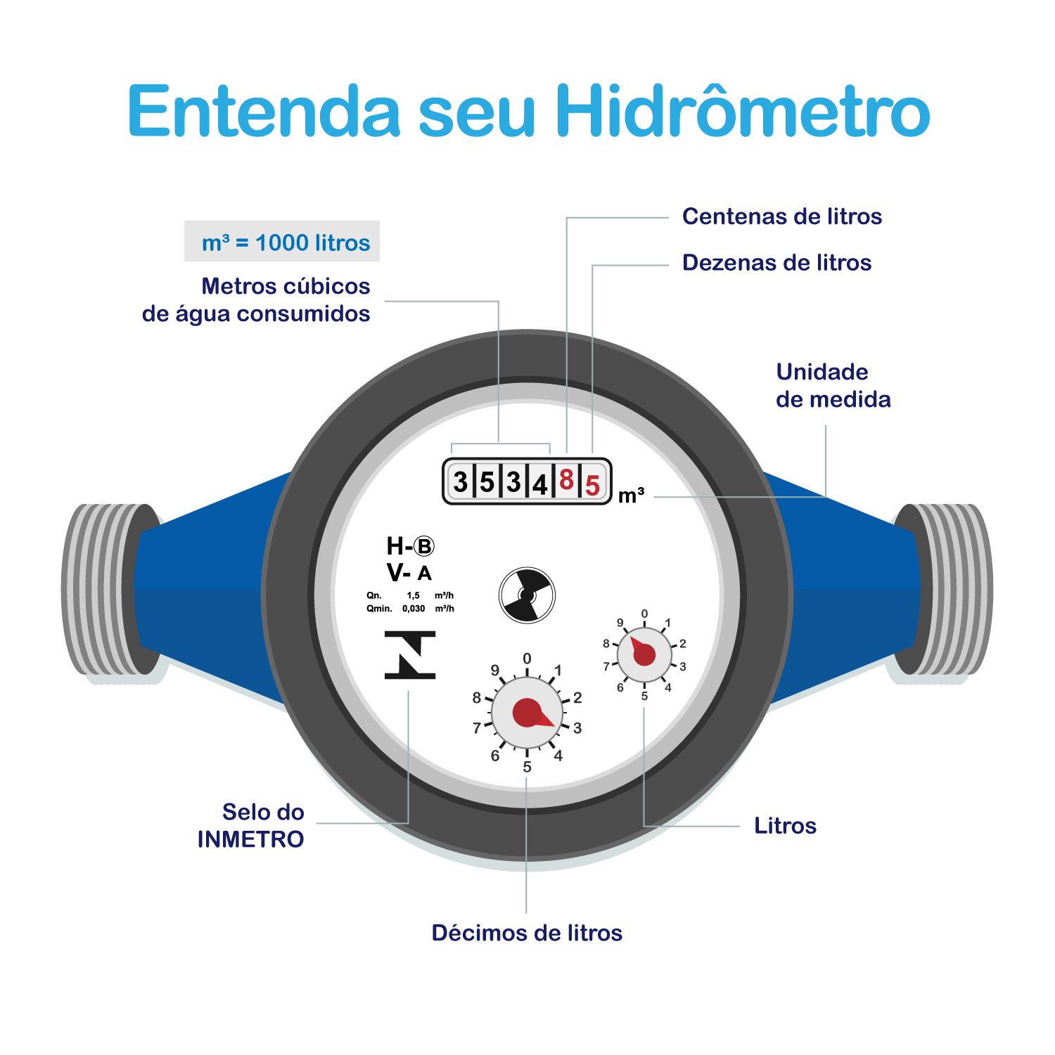 Entenda sua leitura e consumo