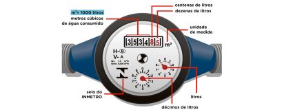 Águas Castilho esclarece as 6 principais dúvidas dos clientes sobre os hidrômetros Águas Castilho esclarece as 6 principais dúvidas dos clientes sobre os hidrômetros
