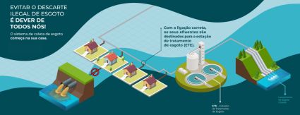 Iguá realiza campanha de conscientização sobre a importância da correta interligação às redes coletoras de esgoto Iguá realiza campanha de conscientização sobre a importância da correta interligação às redes coletoras de esgoto
