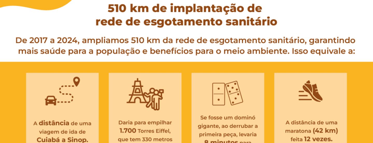 Expansão da cobertura de esgoto melhora a qualidade de vida e preserva rios em Cuiabá Expansão da cobertura de esgoto melhora a qualidade de vida e preserva rios em Cuiabá